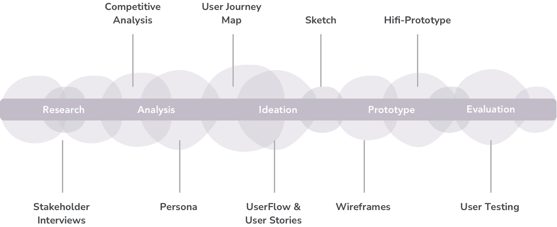 Diagram of the five-step UX design process, from Research through Analysis, Ideation and Prototype to Evaluation, with the deliverables of each step: stakeholder interviews, competitive analysis, personas, a user journey map, user flows and stories, sketches, wireframes, a hi-fi prototype and user testing